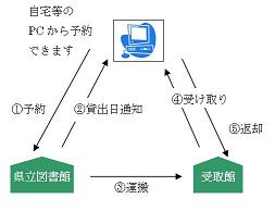 インターネット予約貸出の仕組み